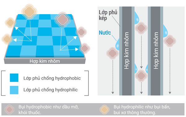 Công nghệ lớp phủ kép chống bám bẩn độc quyền từ Mitsubishi Electric